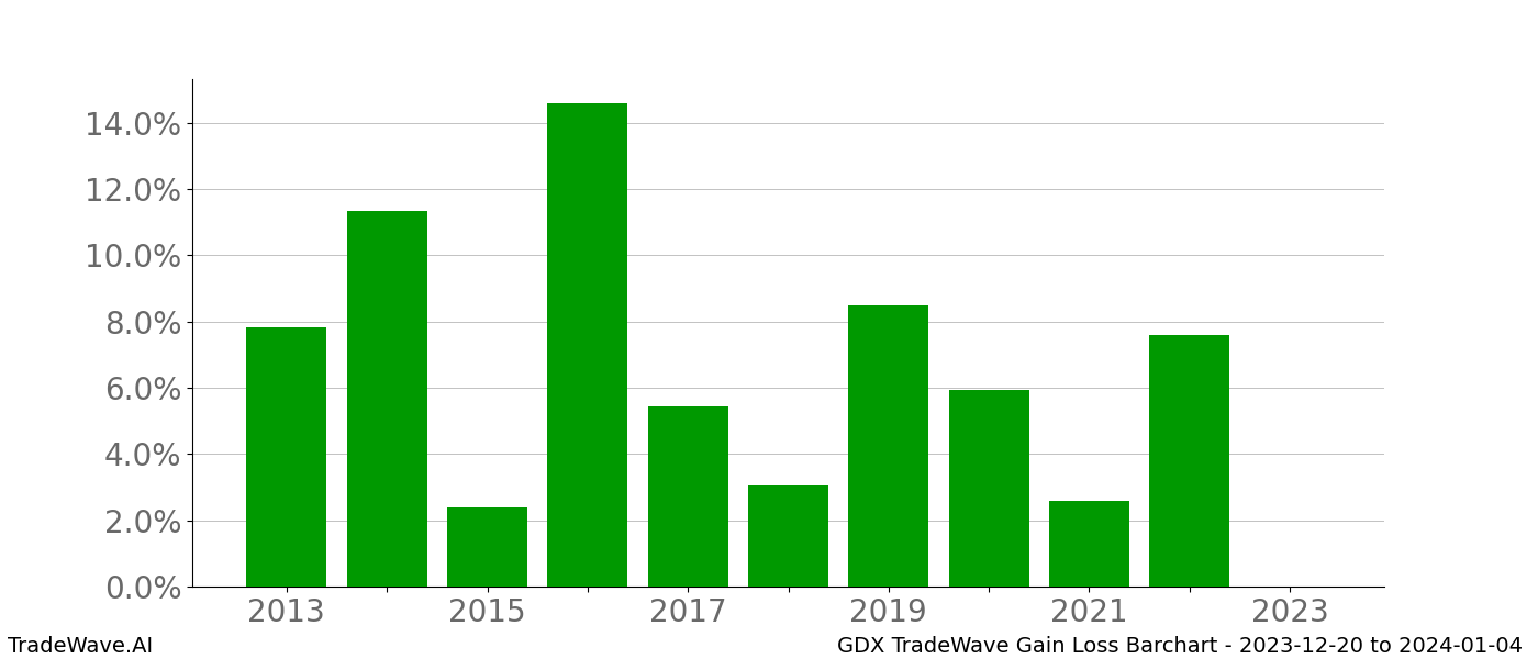 Gain/Loss barchart GDX for date range: 2023-12-20 to 2024-01-04 - this chart shows the gain/loss of the TradeWave opportunity for GDX buying on 2023-12-20 and selling it on 2024-01-04 - this barchart is showing 10 years of history