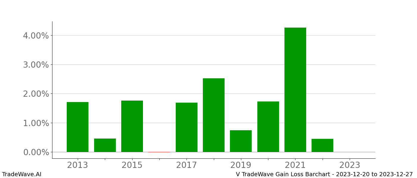 Gain/Loss barchart V for date range: 2023-12-20 to 2023-12-27 - this chart shows the gain/loss of the TradeWave opportunity for V buying on 2023-12-20 and selling it on 2023-12-27 - this barchart is showing 10 years of history