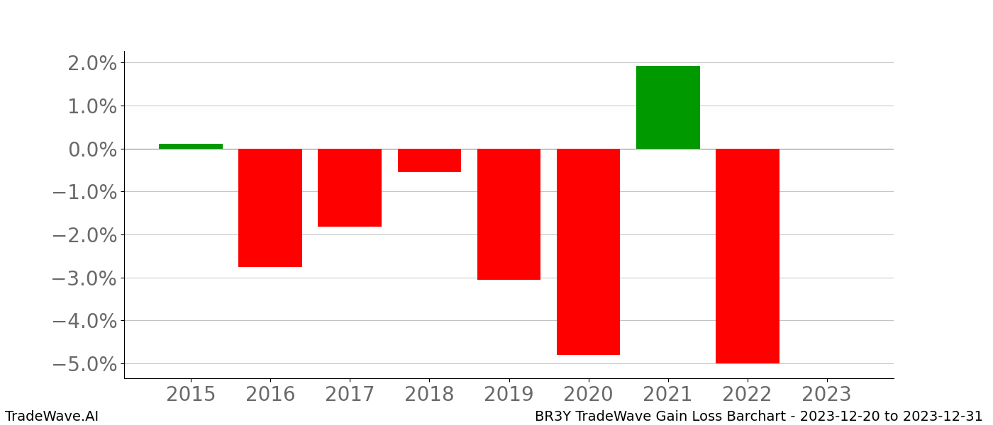 Gain/Loss barchart BR3Y for date range: 2023-12-20 to 2023-12-31 - this chart shows the gain/loss of the TradeWave opportunity for BR3Y buying on 2023-12-20 and selling it on 2023-12-31 - this barchart is showing 8 years of history