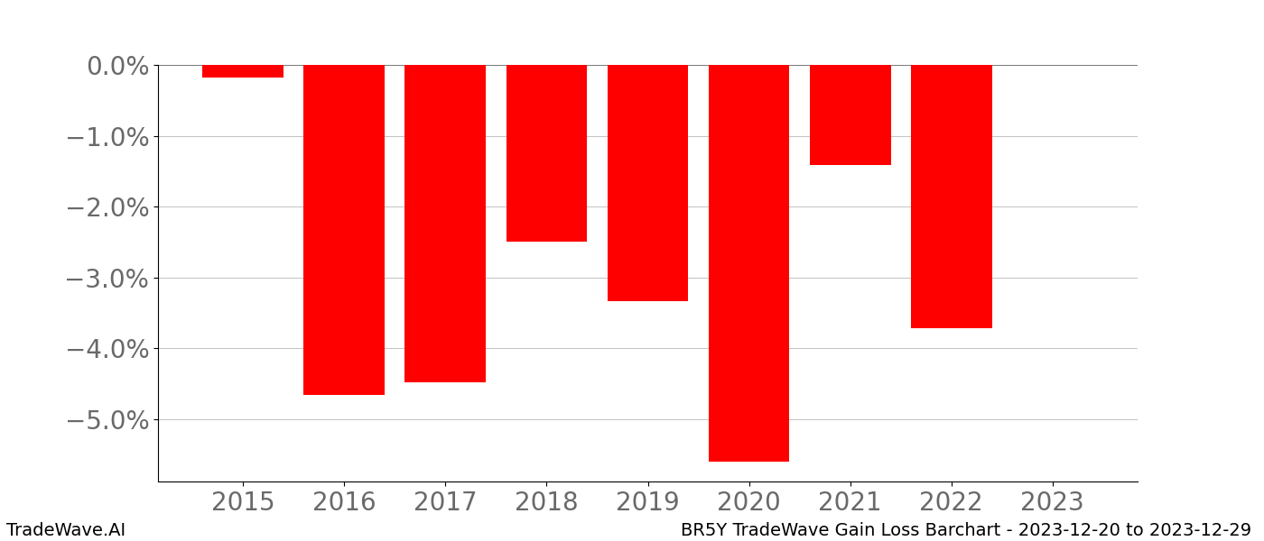 Gain/Loss barchart BR5Y for date range: 2023-12-20 to 2023-12-29 - this chart shows the gain/loss of the TradeWave opportunity for BR5Y buying on 2023-12-20 and selling it on 2023-12-29 - this barchart is showing 8 years of history