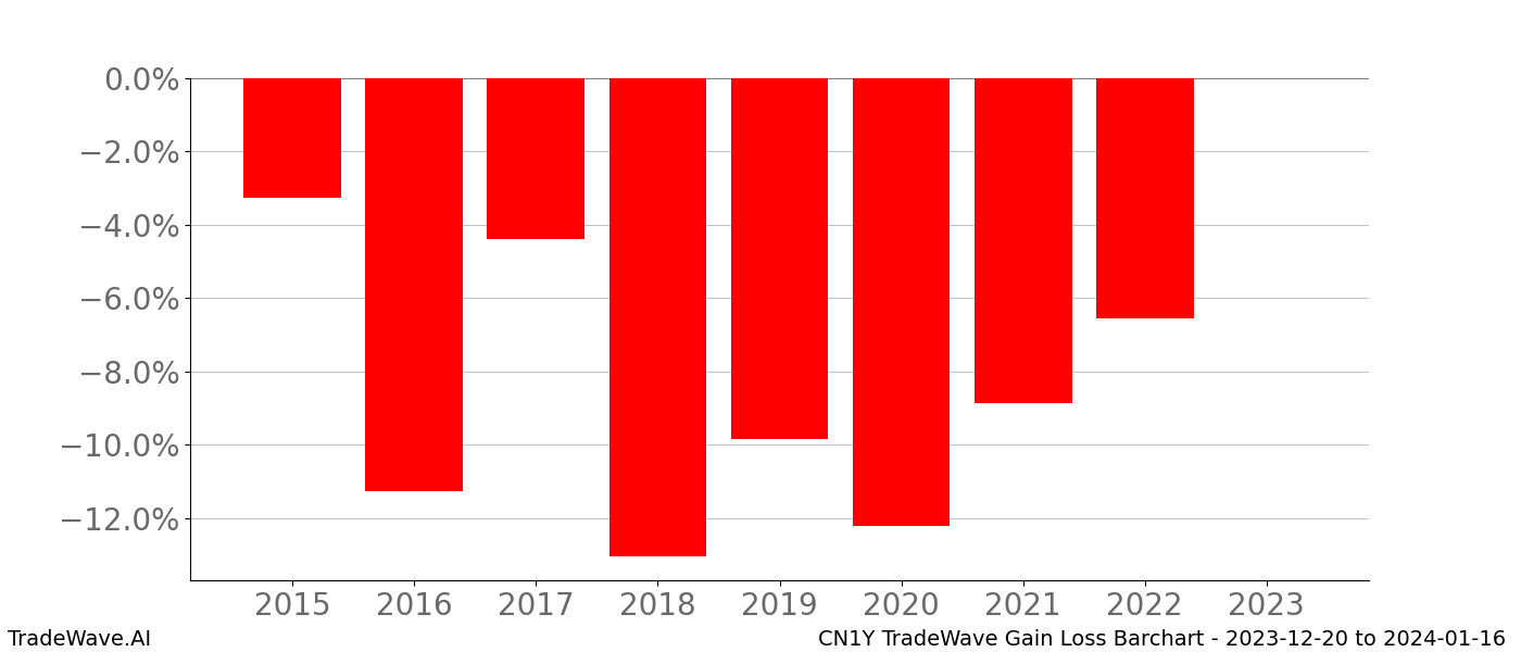 Gain/Loss barchart CN1Y for date range: 2023-12-20 to 2024-01-16 - this chart shows the gain/loss of the TradeWave opportunity for CN1Y buying on 2023-12-20 and selling it on 2024-01-16 - this barchart is showing 8 years of history