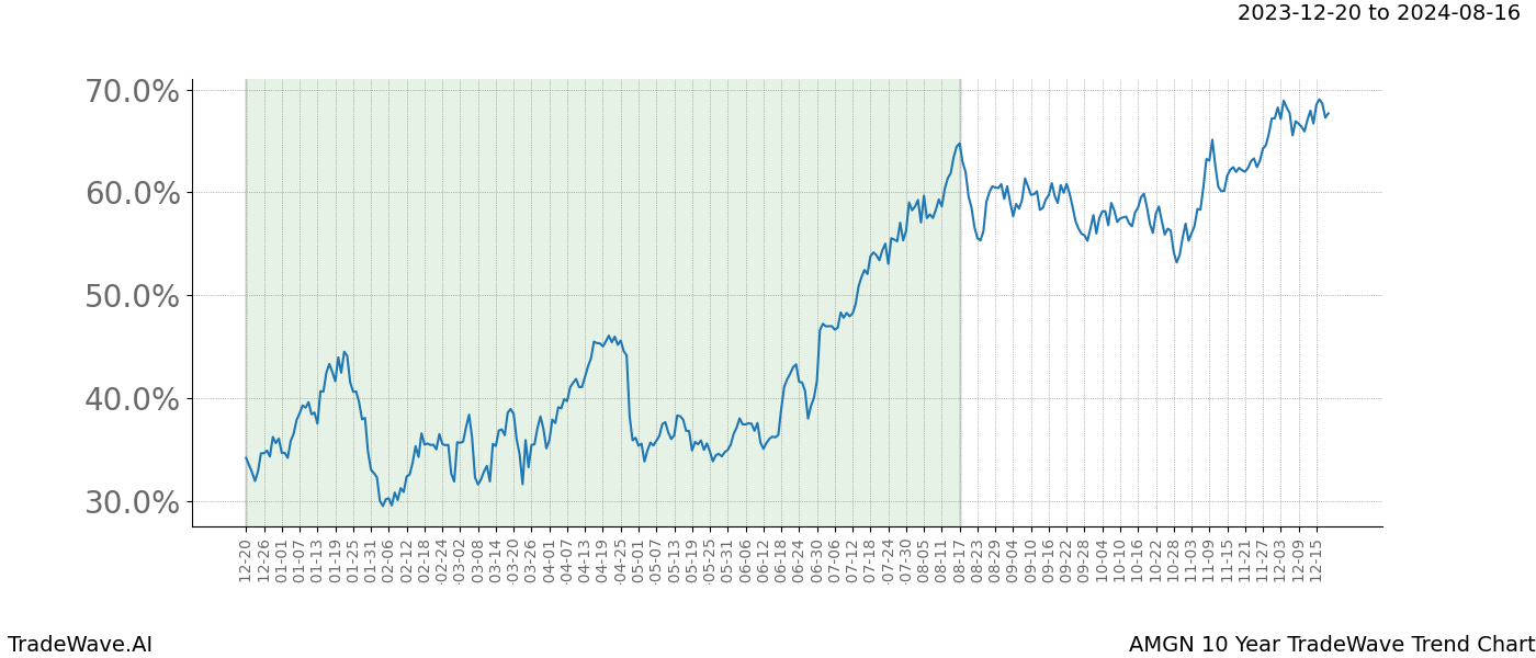 TradeWave Trend Chart AMGN shows the average trend of the financial instrument over the past 10 years. Sharp uptrends and downtrends signal a potential TradeWave opportunity