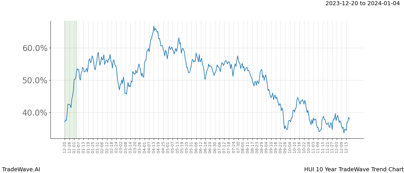 TradeWave Trend Chart HUI shows the average trend of the financial instrument over the past 10 years. Sharp uptrends and downtrends signal a potential TradeWave opportunity