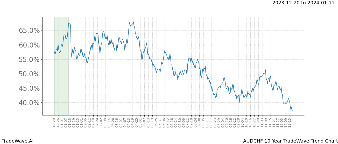 TradeWave Trend Chart AUDCHF shows the average trend of the financial instrument over the past 10 years. Sharp uptrends and downtrends signal a potential TradeWave opportunity