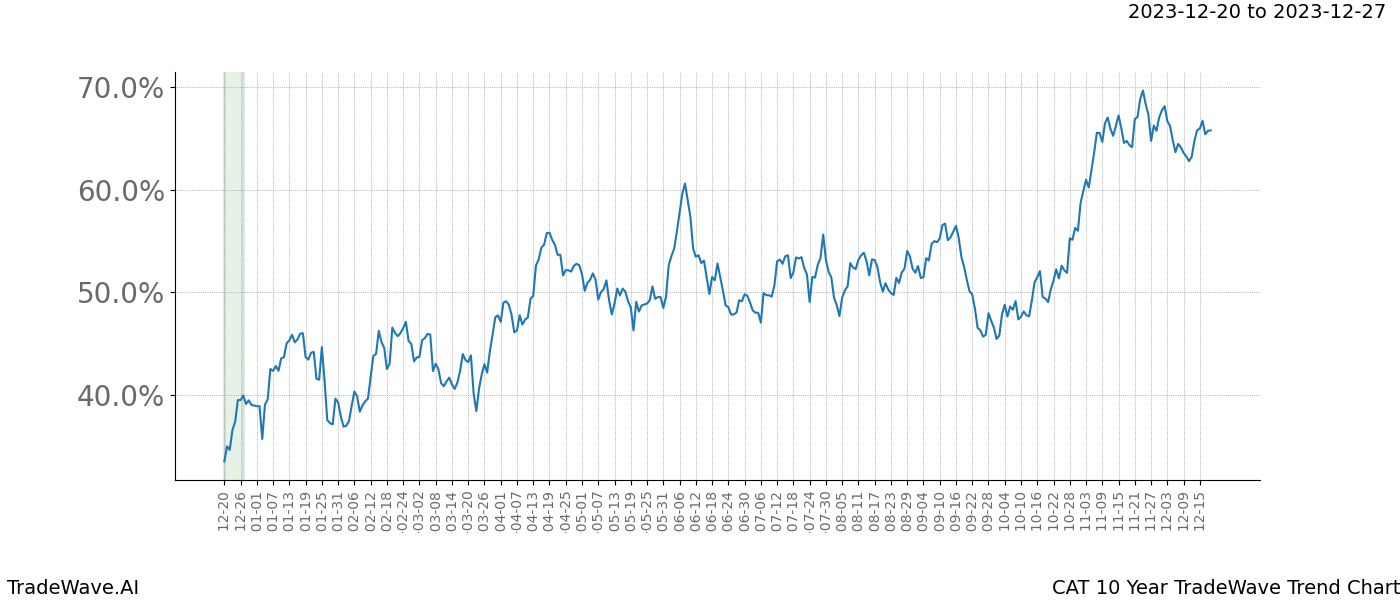 TradeWave Trend Chart CAT shows the average trend of the financial instrument over the past 10 years. Sharp uptrends and downtrends signal a potential TradeWave opportunity