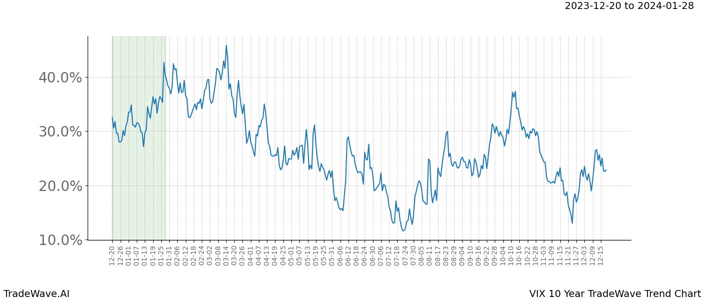 TradeWave Trend Chart VIX shows the average trend of the financial instrument over the past 10 years. Sharp uptrends and downtrends signal a potential TradeWave opportunity