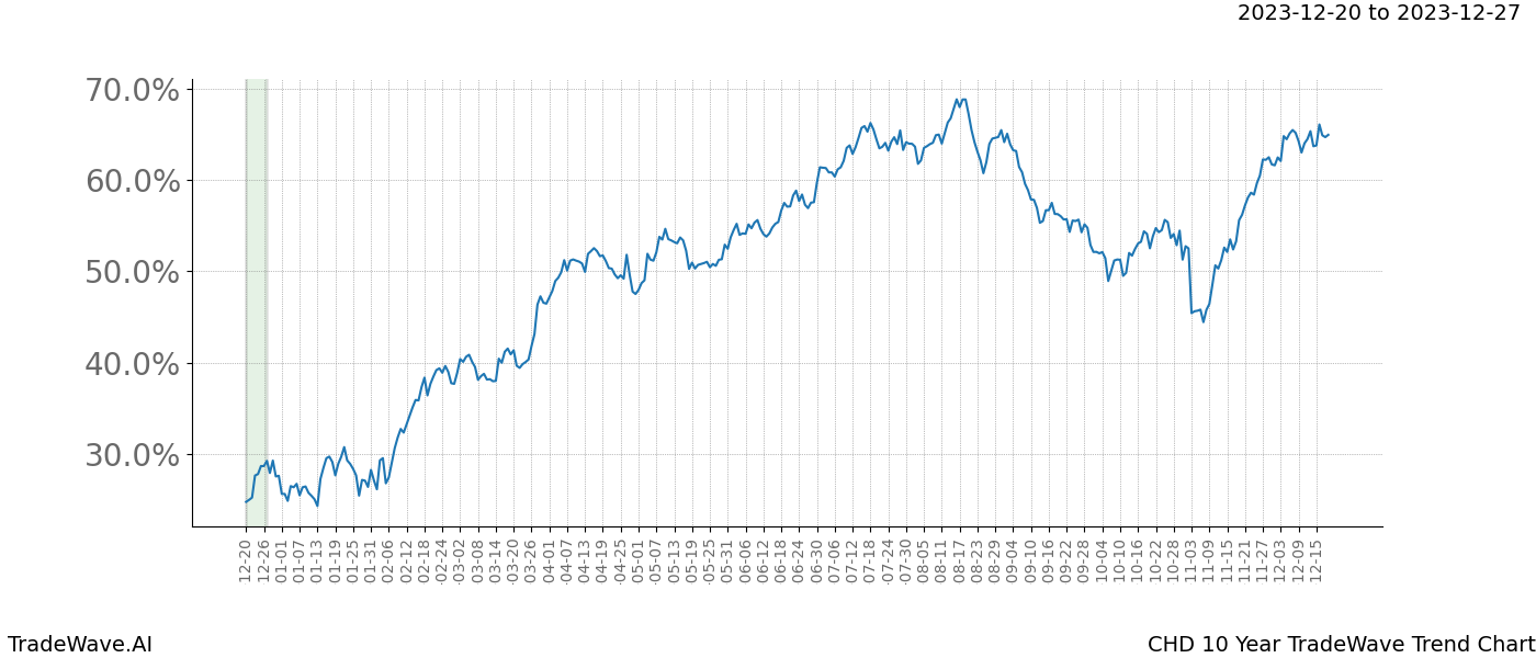 TradeWave Trend Chart CHD shows the average trend of the financial instrument over the past 10 years. Sharp uptrends and downtrends signal a potential TradeWave opportunity