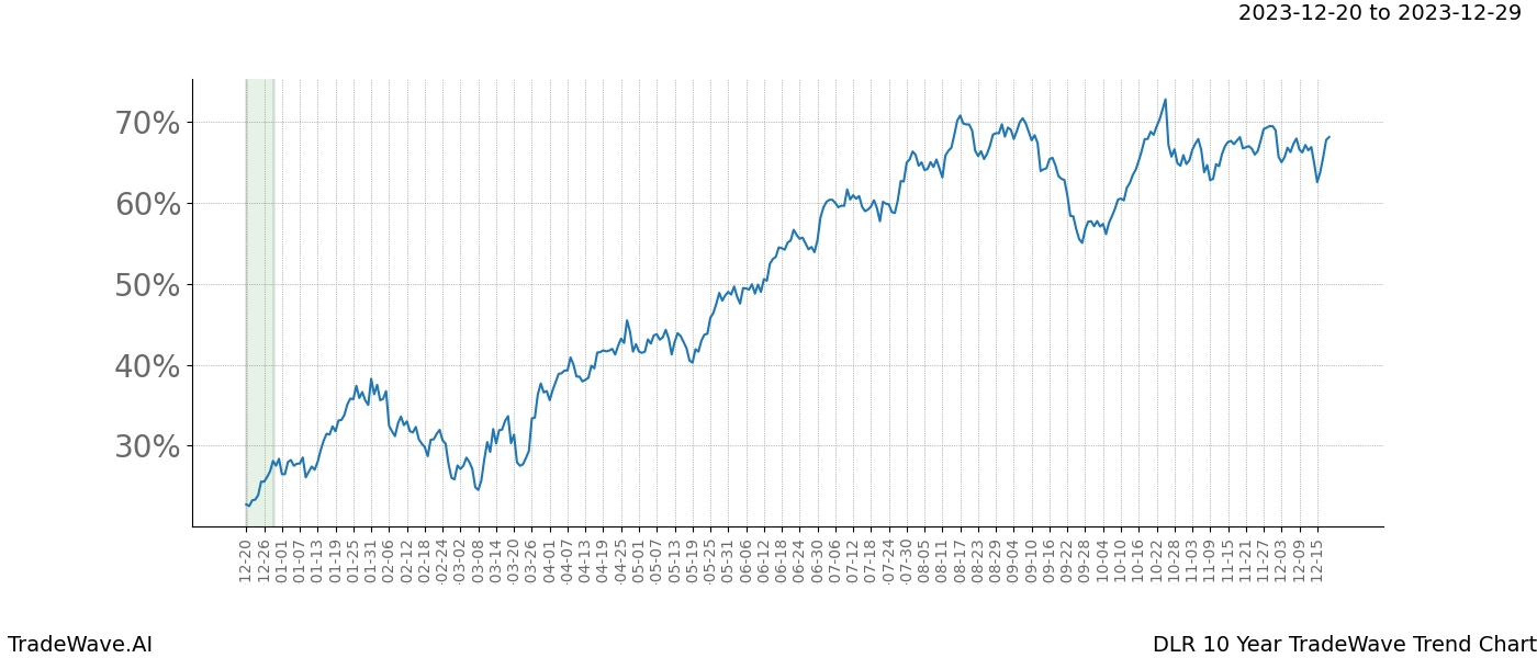 TradeWave Trend Chart DLR shows the average trend of the financial instrument over the past 10 years. Sharp uptrends and downtrends signal a potential TradeWave opportunity