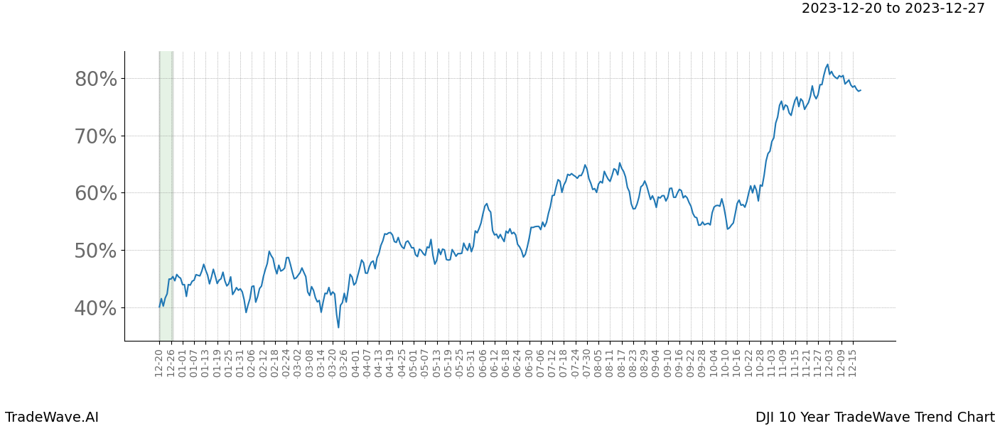 TradeWave Trend Chart DJI shows the average trend of the financial instrument over the past 10 years. Sharp uptrends and downtrends signal a potential TradeWave opportunity