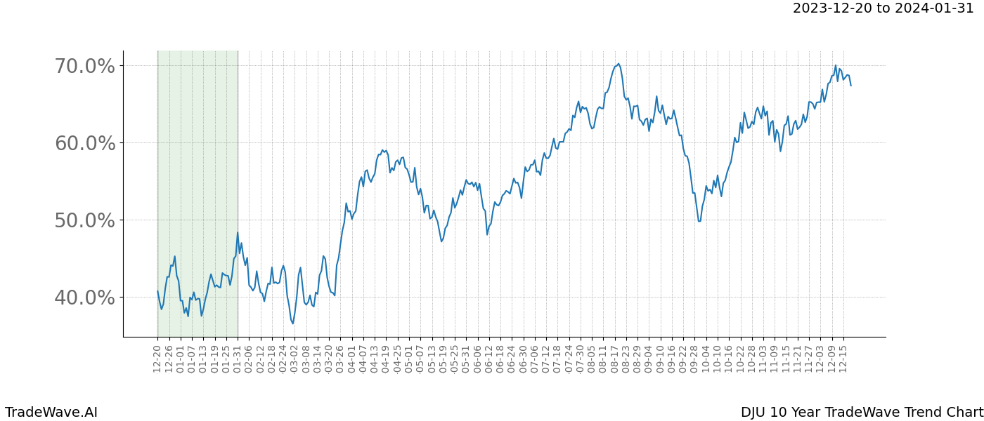 TradeWave Trend Chart DJU shows the average trend of the financial instrument over the past 10 years. Sharp uptrends and downtrends signal a potential TradeWave opportunity