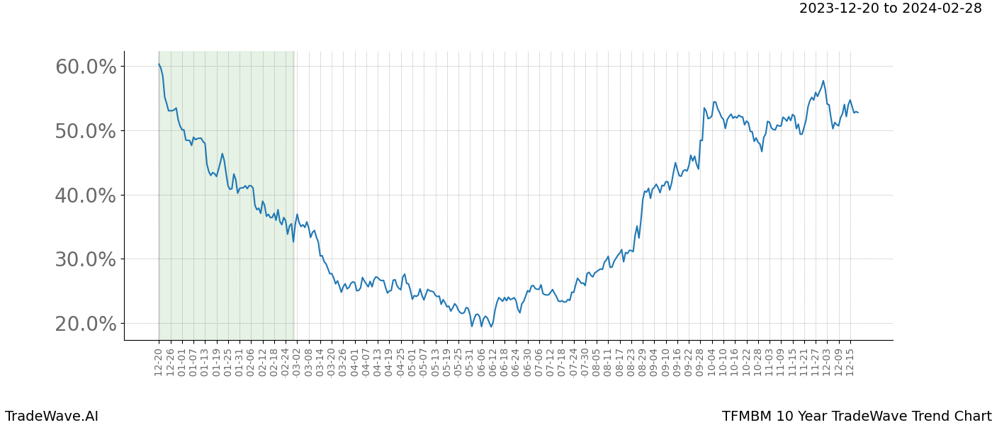 TradeWave Trend Chart TFMBM shows the average trend of the financial instrument over the past 10 years. Sharp uptrends and downtrends signal a potential TradeWave opportunity