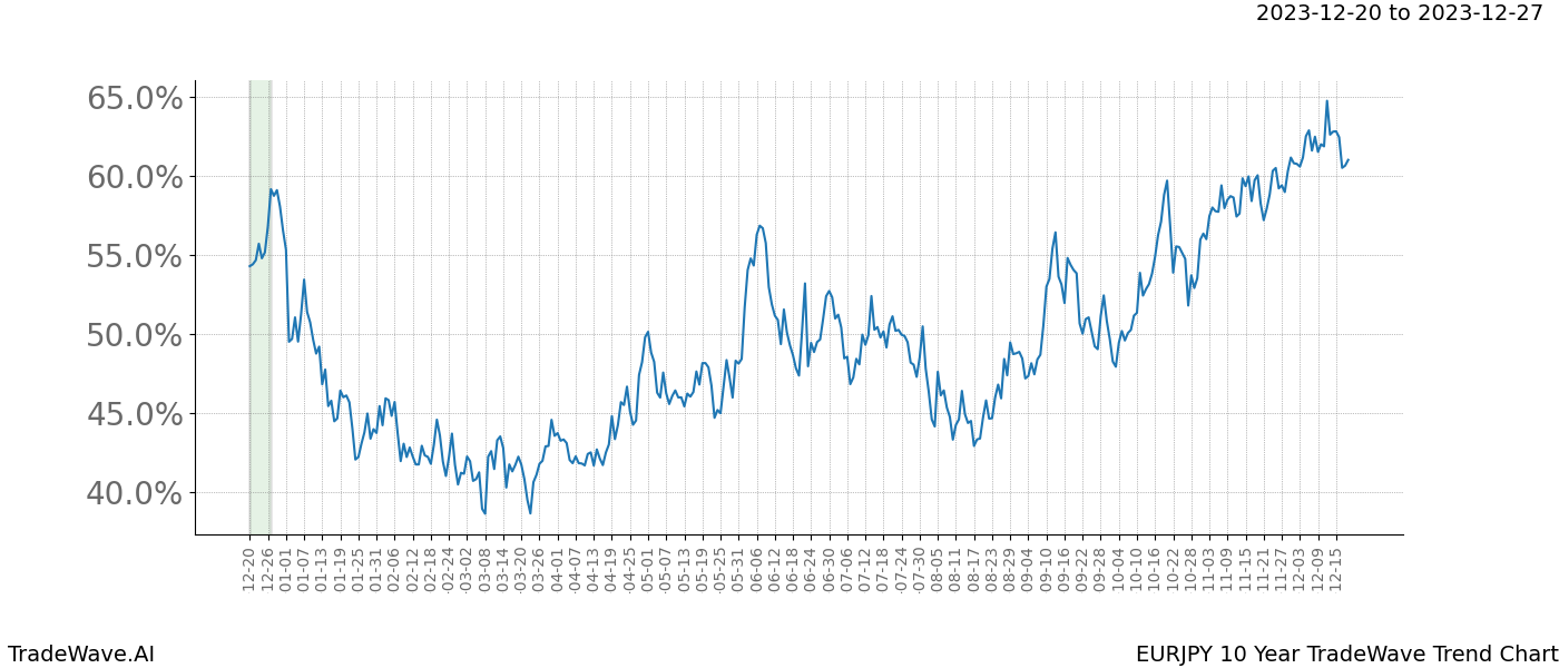 TradeWave Trend Chart EURJPY shows the average trend of the financial instrument over the past 10 years. Sharp uptrends and downtrends signal a potential TradeWave opportunity