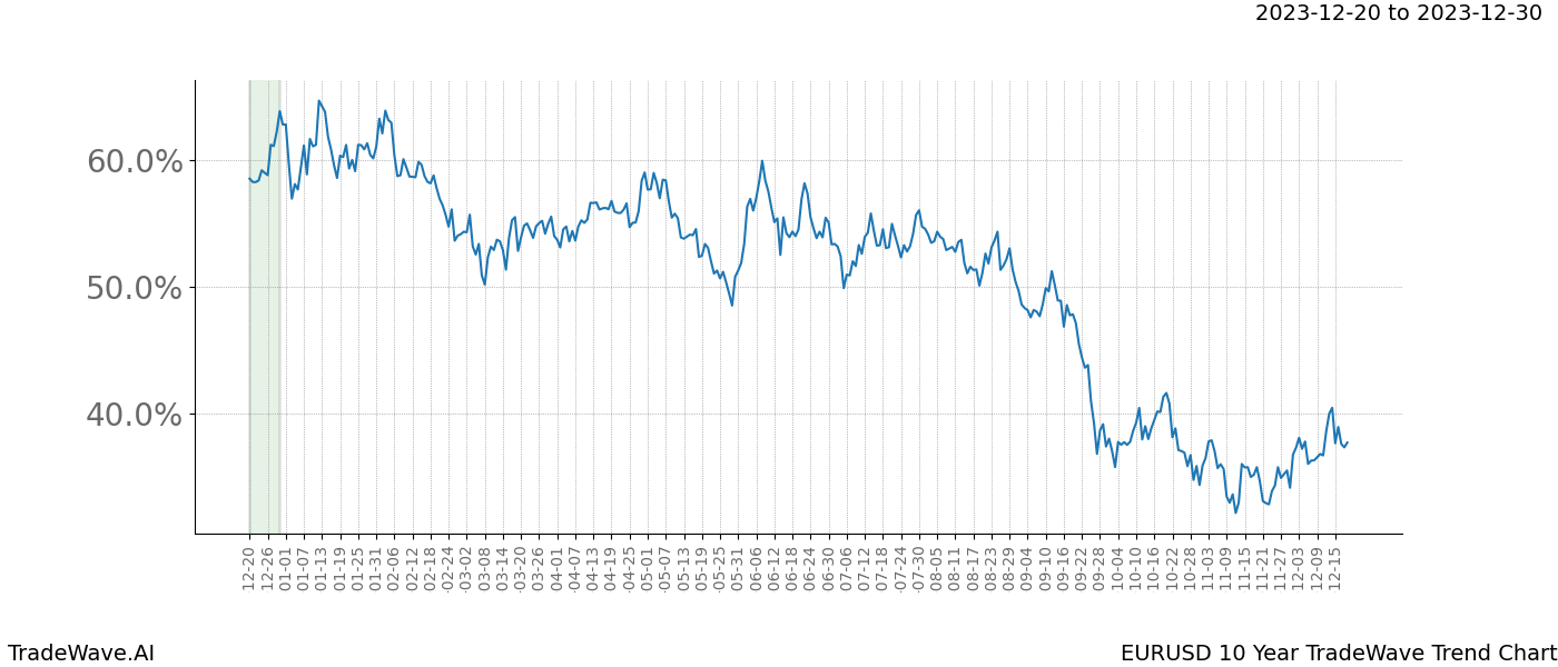 TradeWave Trend Chart EURUSD shows the average trend of the financial instrument over the past 10 years. Sharp uptrends and downtrends signal a potential TradeWave opportunity