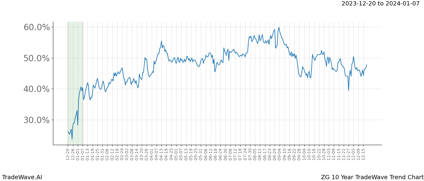 TradeWave Trend Chart ZG shows the average trend of the financial instrument over the past 10 years. Sharp uptrends and downtrends signal a potential TradeWave opportunity