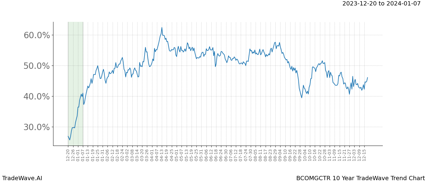 TradeWave Trend Chart BCOMGCTR shows the average trend of the financial instrument over the past 10 years. Sharp uptrends and downtrends signal a potential TradeWave opportunity