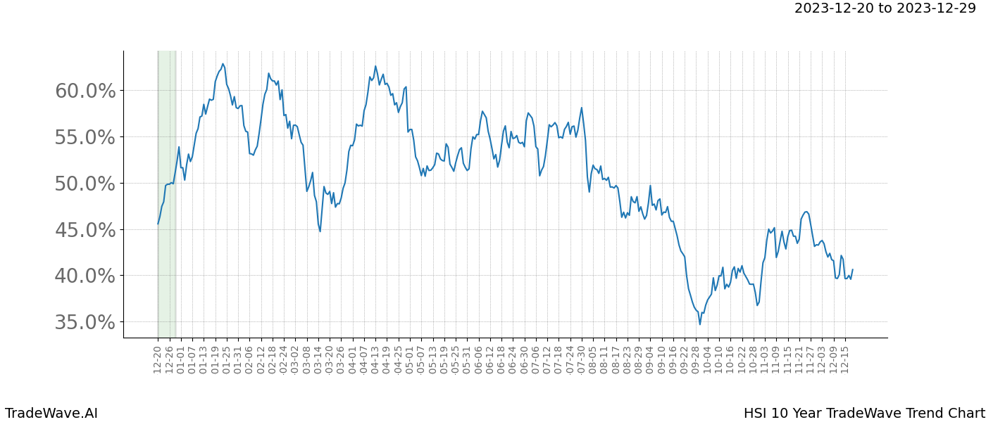 TradeWave Trend Chart HSI shows the average trend of the financial instrument over the past 10 years. Sharp uptrends and downtrends signal a potential TradeWave opportunity