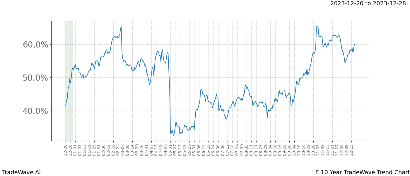 TradeWave Trend Chart LE shows the average trend of the financial instrument over the past 10 years. Sharp uptrends and downtrends signal a potential TradeWave opportunity