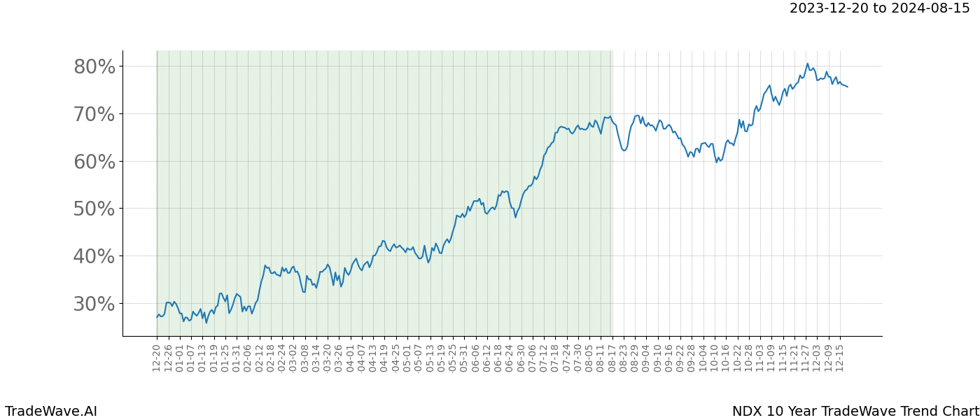 TradeWave Trend Chart NDX shows the average trend of the financial instrument over the past 10 years. Sharp uptrends and downtrends signal a potential TradeWave opportunity