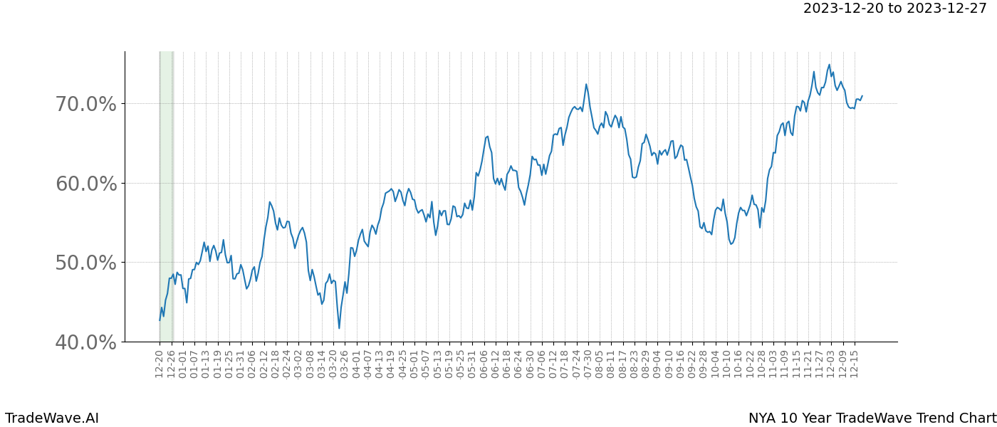 TradeWave Trend Chart NYA shows the average trend of the financial instrument over the past 10 years. Sharp uptrends and downtrends signal a potential TradeWave opportunity