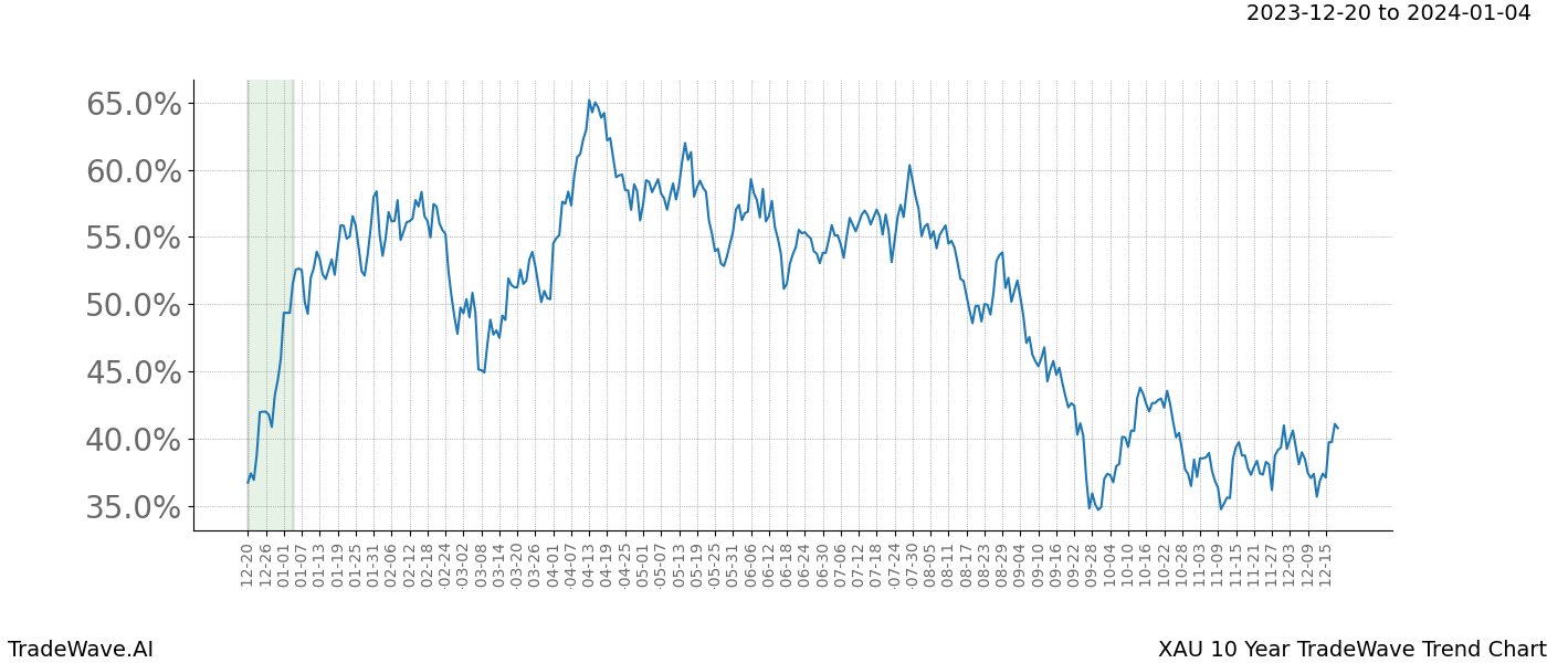 TradeWave Trend Chart XAU shows the average trend of the financial instrument over the past 10 years. Sharp uptrends and downtrends signal a potential TradeWave opportunity