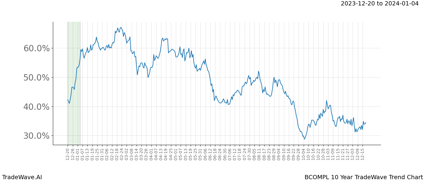 TradeWave Trend Chart BCOMPL shows the average trend of the financial instrument over the past 10 years. Sharp uptrends and downtrends signal a potential TradeWave opportunity