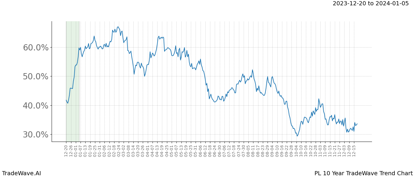 TradeWave Trend Chart PL shows the average trend of the financial instrument over the past 10 years. Sharp uptrends and downtrends signal a potential TradeWave opportunity