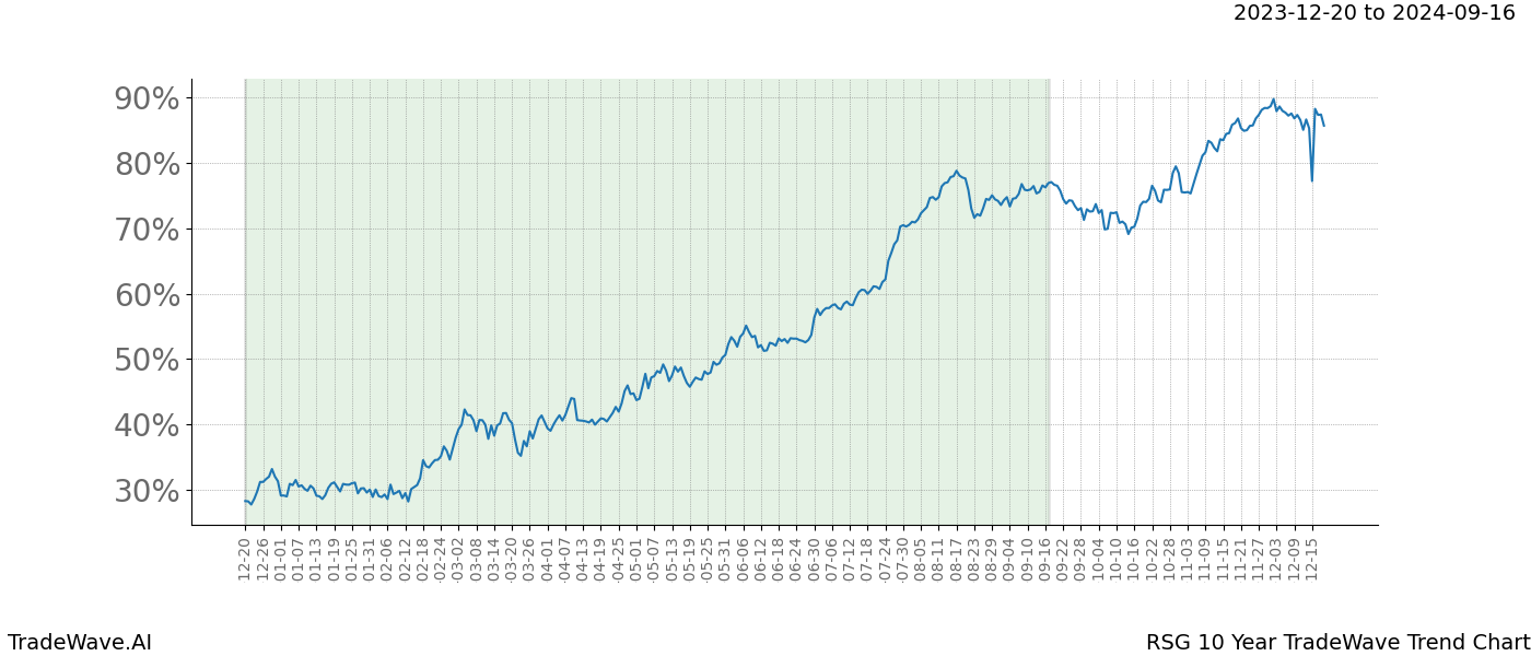 TradeWave Trend Chart RSG shows the average trend of the financial instrument over the past 10 years. Sharp uptrends and downtrends signal a potential TradeWave opportunity