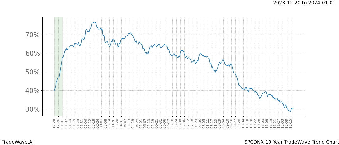 TradeWave Trend Chart SPCDNX shows the average trend of the financial instrument over the past 10 years. Sharp uptrends and downtrends signal a potential TradeWave opportunity