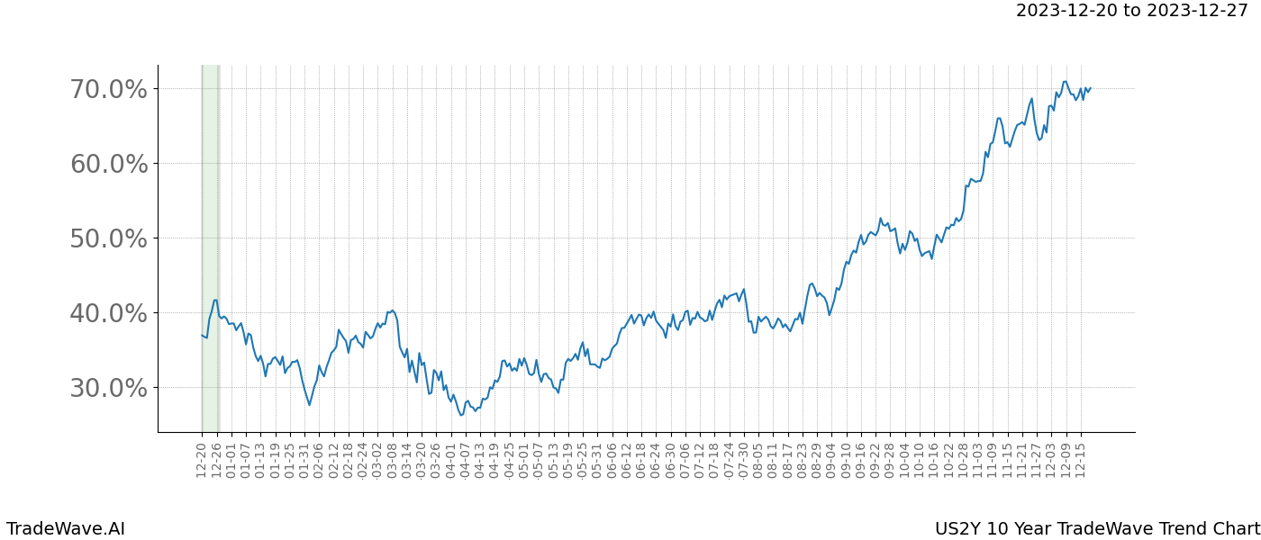 TradeWave Trend Chart US2Y shows the average trend of the financial instrument over the past 10 years. Sharp uptrends and downtrends signal a potential TradeWave opportunity