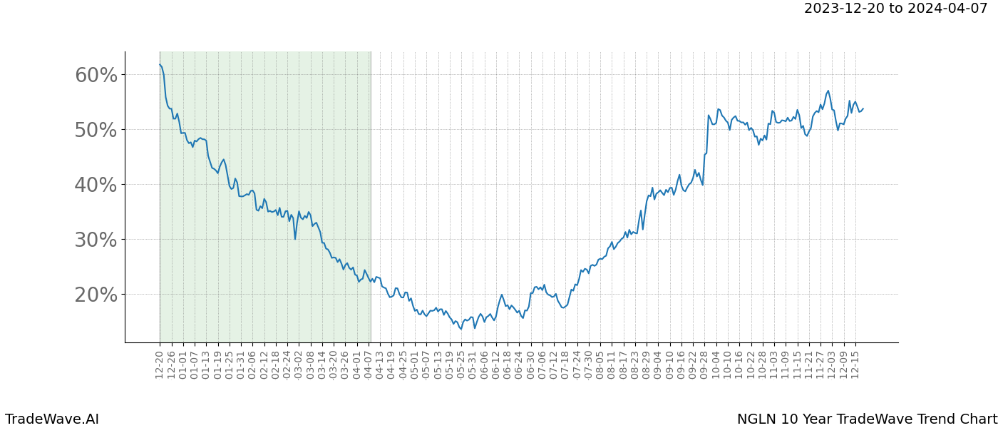 TradeWave Trend Chart NGLN shows the average trend of the financial instrument over the past 10 years. Sharp uptrends and downtrends signal a potential TradeWave opportunity