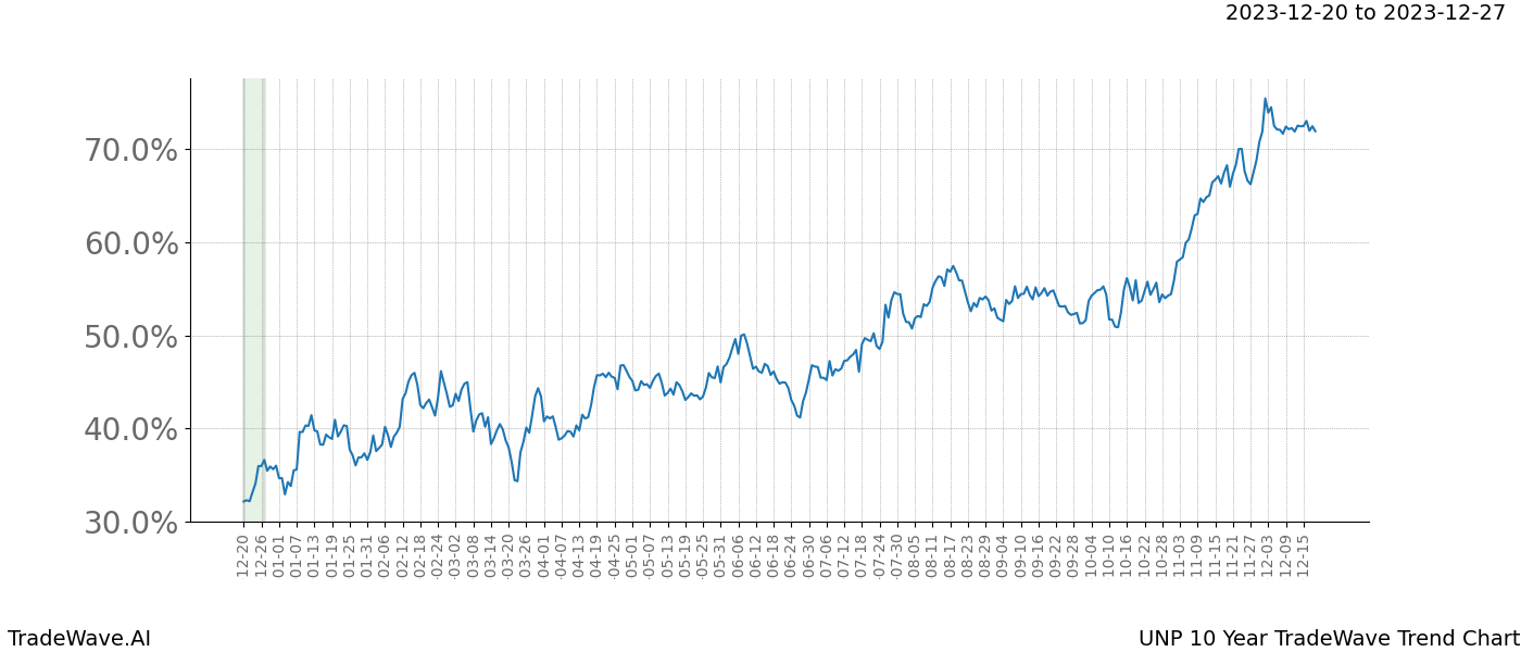 TradeWave Trend Chart UNP shows the average trend of the financial instrument over the past 10 years. Sharp uptrends and downtrends signal a potential TradeWave opportunity