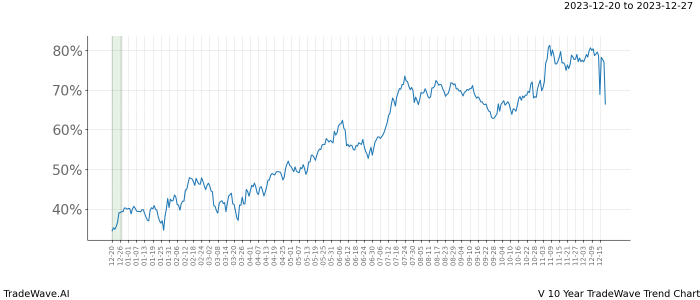 TradeWave Trend Chart V shows the average trend of the financial instrument over the past 10 years. Sharp uptrends and downtrends signal a potential TradeWave opportunity