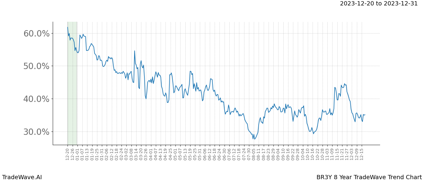 TradeWave Trend Chart BR3Y shows the average trend of the financial instrument over the past 8 years. Sharp uptrends and downtrends signal a potential TradeWave opportunity