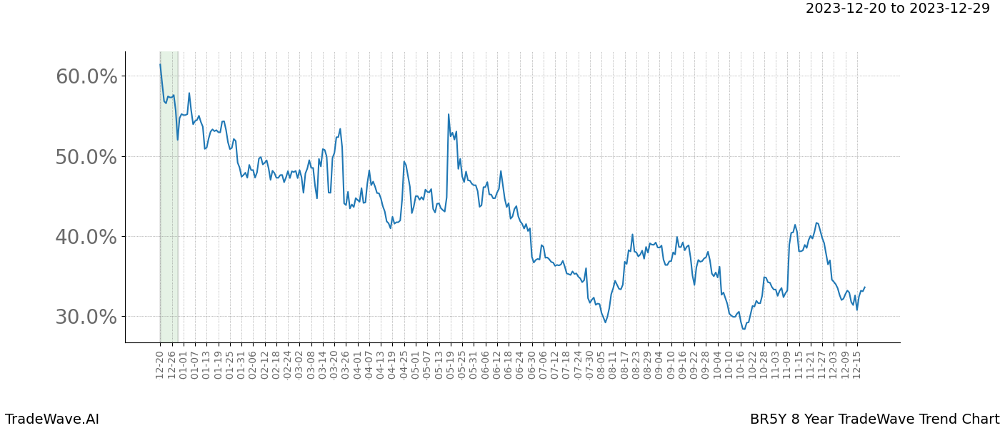 TradeWave Trend Chart BR5Y shows the average trend of the financial instrument over the past 8 years. Sharp uptrends and downtrends signal a potential TradeWave opportunity