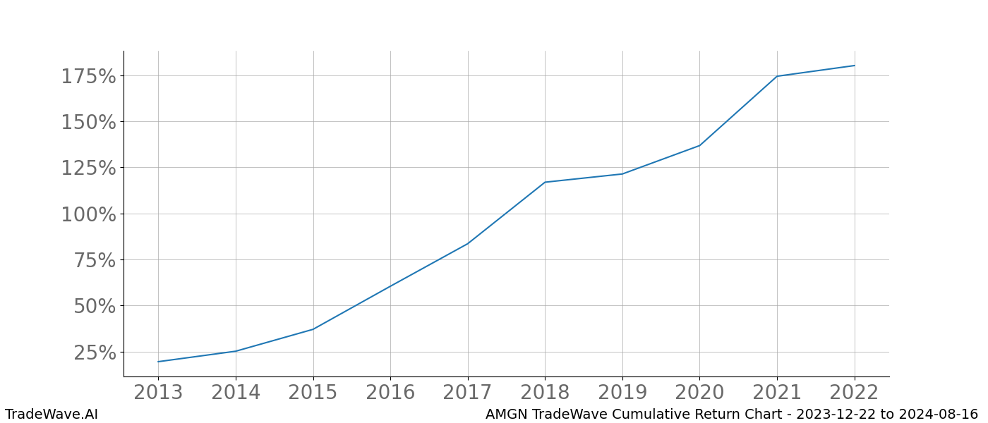 Cumulative chart AMGN for date range: 2023-12-22 to 2024-08-16 - this chart shows the cumulative return of the TradeWave opportunity date range for AMGN when bought on 2023-12-22 and sold on 2024-08-16 - this percent chart shows the capital growth for the date range over the past 10 years 