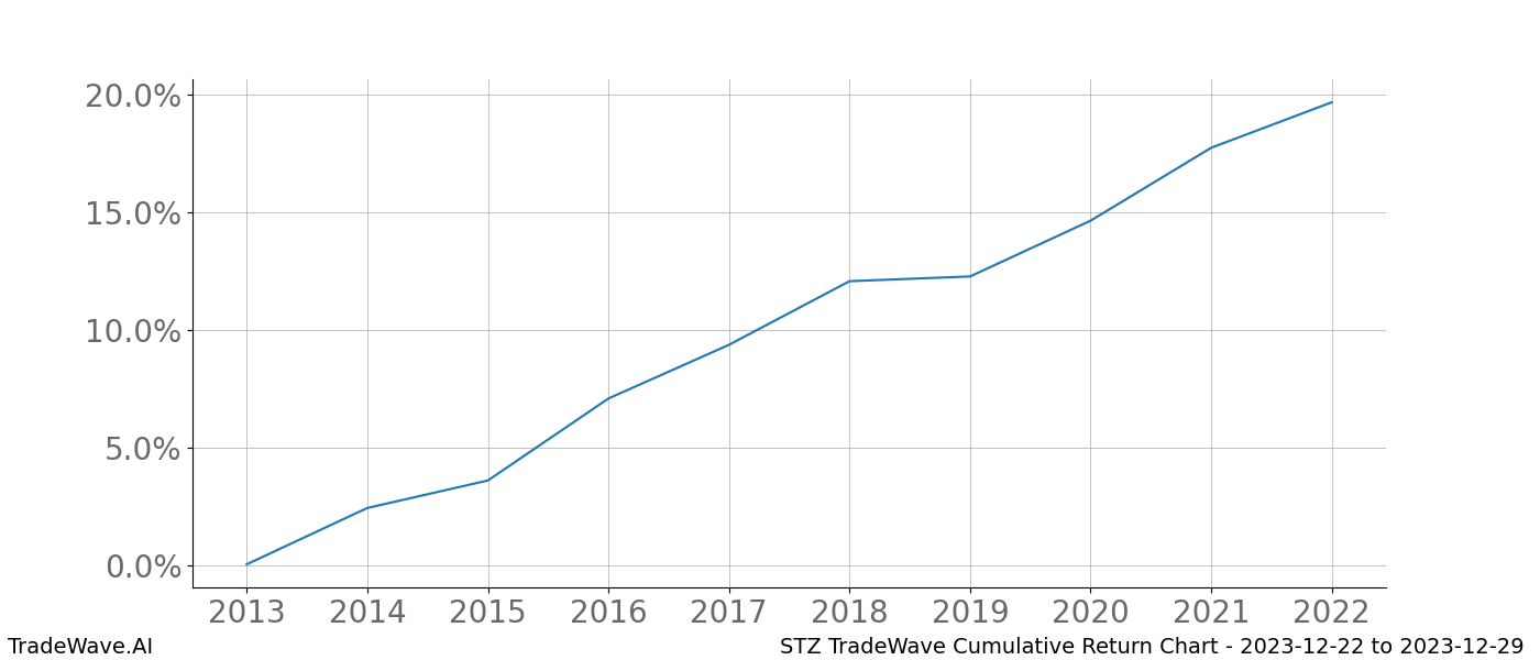 Cumulative chart STZ for date range: 2023-12-22 to 2023-12-29 - this chart shows the cumulative return of the TradeWave opportunity date range for STZ when bought on 2023-12-22 and sold on 2023-12-29 - this percent chart shows the capital growth for the date range over the past 10 years 