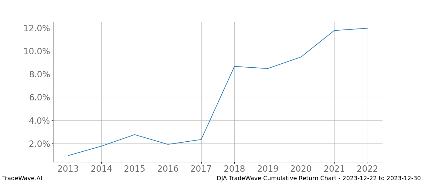 Cumulative chart DJA for date range: 2023-12-22 to 2023-12-30 - this chart shows the cumulative return of the TradeWave opportunity date range for DJA when bought on 2023-12-22 and sold on 2023-12-30 - this percent chart shows the capital growth for the date range over the past 10 years 