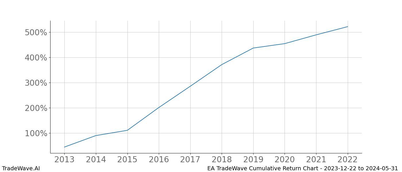 Cumulative chart EA for date range: 2023-12-22 to 2024-05-31 - this chart shows the cumulative return of the TradeWave opportunity date range for EA when bought on 2023-12-22 and sold on 2024-05-31 - this percent chart shows the capital growth for the date range over the past 10 years 