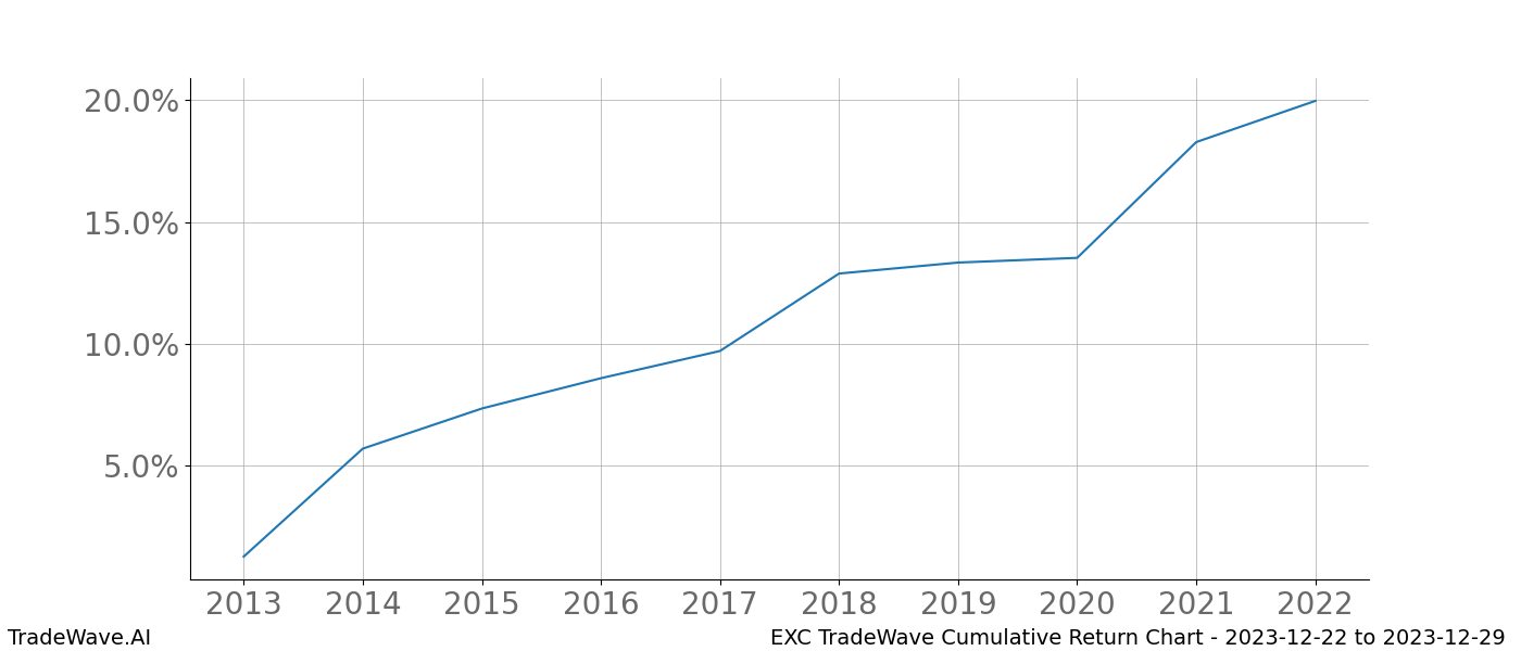 Cumulative chart EXC for date range: 2023-12-22 to 2023-12-29 - this chart shows the cumulative return of the TradeWave opportunity date range for EXC when bought on 2023-12-22 and sold on 2023-12-29 - this percent chart shows the capital growth for the date range over the past 10 years 