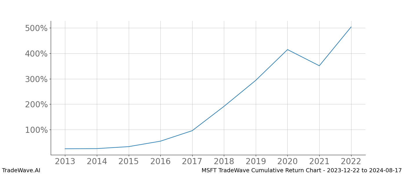 Cumulative chart MSFT for date range: 2023-12-22 to 2024-08-17 - this chart shows the cumulative return of the TradeWave opportunity date range for MSFT when bought on 2023-12-22 and sold on 2024-08-17 - this percent chart shows the capital growth for the date range over the past 10 years 