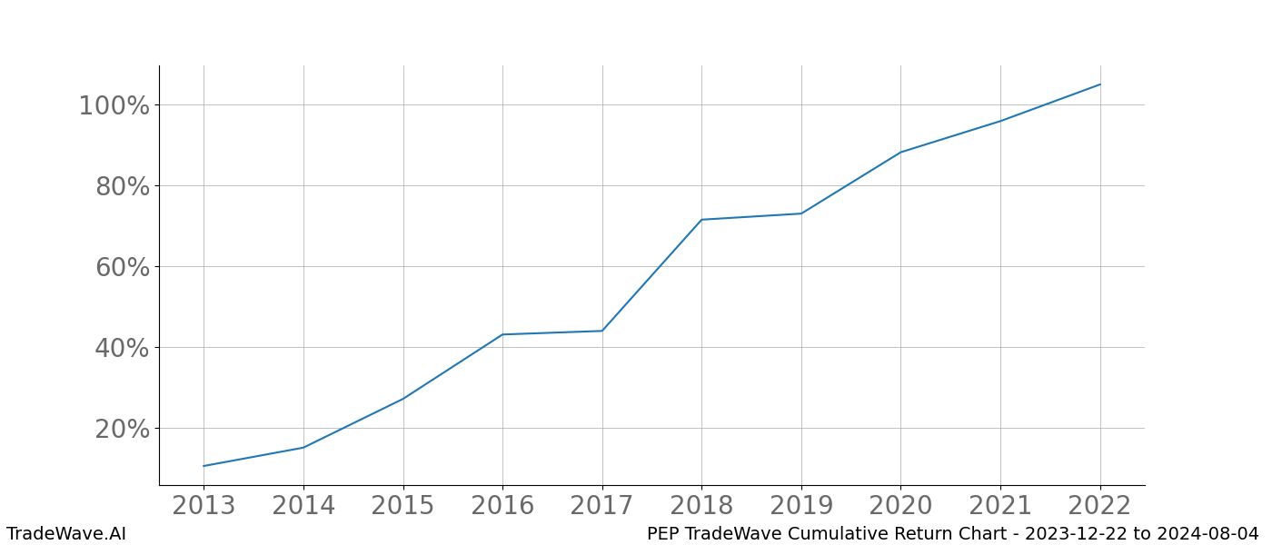 Cumulative chart PEP for date range: 2023-12-22 to 2024-08-04 - this chart shows the cumulative return of the TradeWave opportunity date range for PEP when bought on 2023-12-22 and sold on 2024-08-04 - this percent chart shows the capital growth for the date range over the past 10 years 