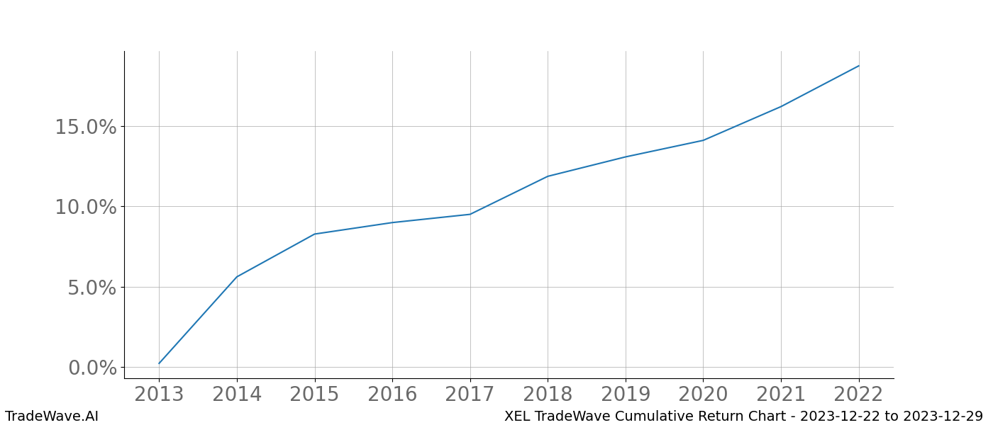 Cumulative chart XEL for date range: 2023-12-22 to 2023-12-29 - this chart shows the cumulative return of the TradeWave opportunity date range for XEL when bought on 2023-12-22 and sold on 2023-12-29 - this percent chart shows the capital growth for the date range over the past 10 years 