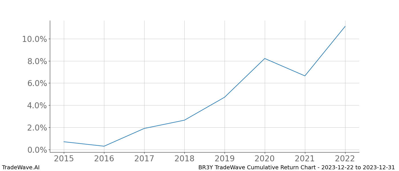Cumulative chart BR3Y for date range: 2023-12-22 to 2023-12-31 - this chart shows the cumulative return of the TradeWave opportunity date range for BR3Y when bought on 2023-12-22 and sold on 2023-12-31 - this percent chart shows the capital growth for the date range over the past 8 years 
