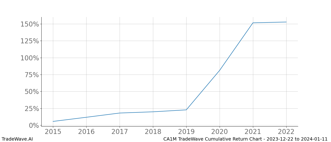 Cumulative chart CA1M for date range: 2023-12-22 to 2024-01-11 - this chart shows the cumulative return of the TradeWave opportunity date range for CA1M when bought on 2023-12-22 and sold on 2024-01-11 - this percent chart shows the capital growth for the date range over the past 8 years 