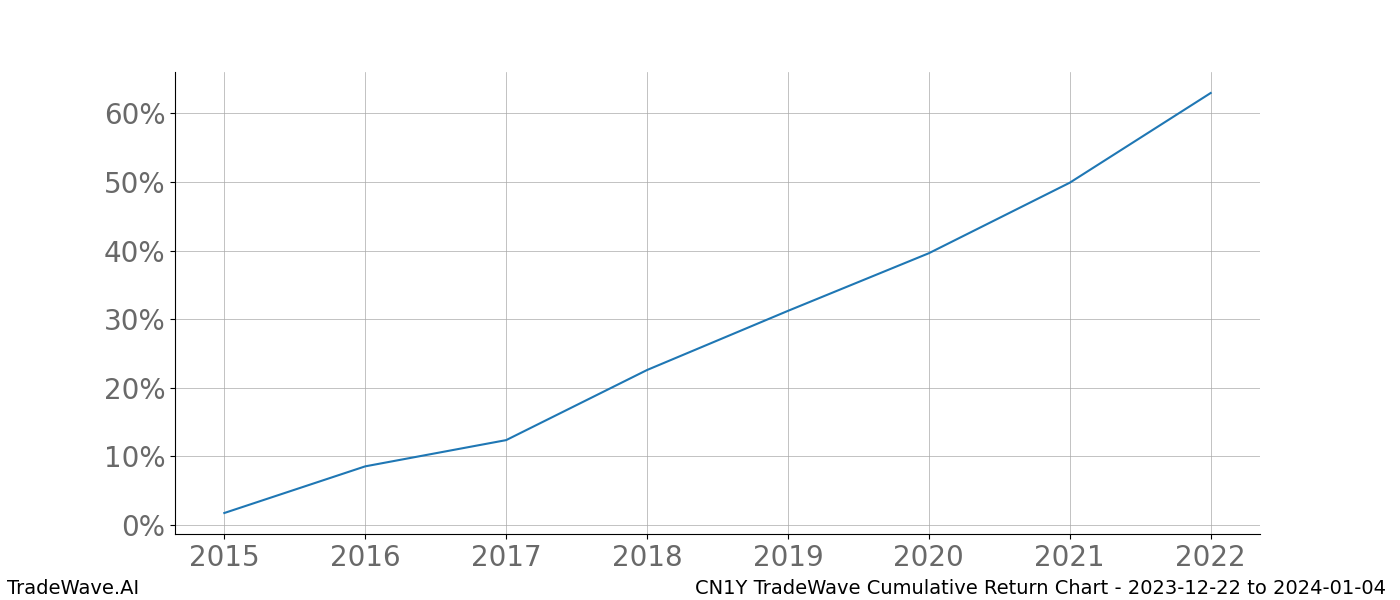 Cumulative chart CN1Y for date range: 2023-12-22 to 2024-01-04 - this chart shows the cumulative return of the TradeWave opportunity date range for CN1Y when bought on 2023-12-22 and sold on 2024-01-04 - this percent chart shows the capital growth for the date range over the past 8 years 