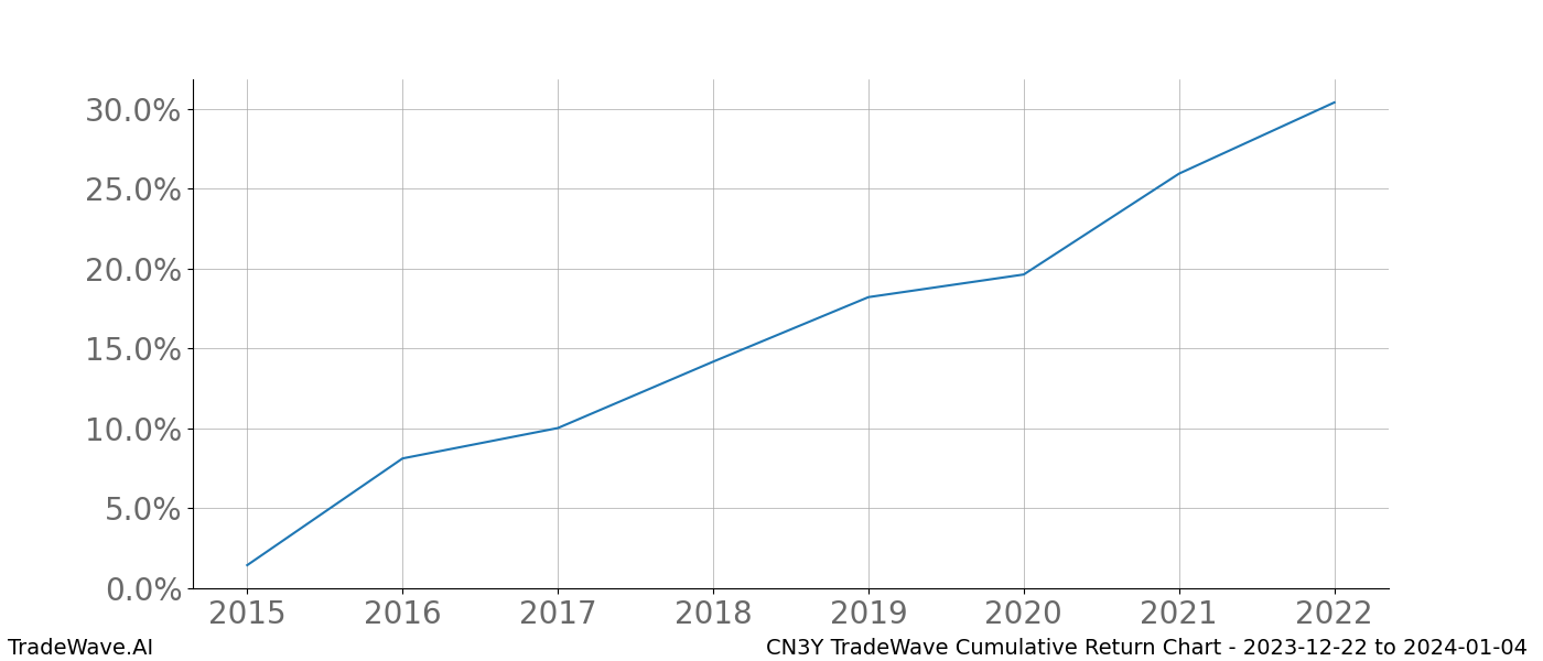 Cumulative chart CN3Y for date range: 2023-12-22 to 2024-01-04 - this chart shows the cumulative return of the TradeWave opportunity date range for CN3Y when bought on 2023-12-22 and sold on 2024-01-04 - this percent chart shows the capital growth for the date range over the past 8 years 