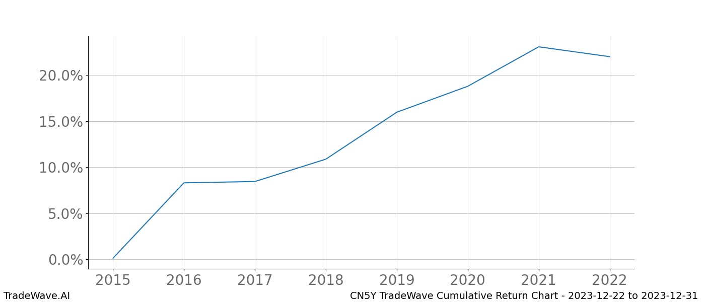 Cumulative chart CN5Y for date range: 2023-12-22 to 2023-12-31 - this chart shows the cumulative return of the TradeWave opportunity date range for CN5Y when bought on 2023-12-22 and sold on 2023-12-31 - this percent chart shows the capital growth for the date range over the past 8 years 