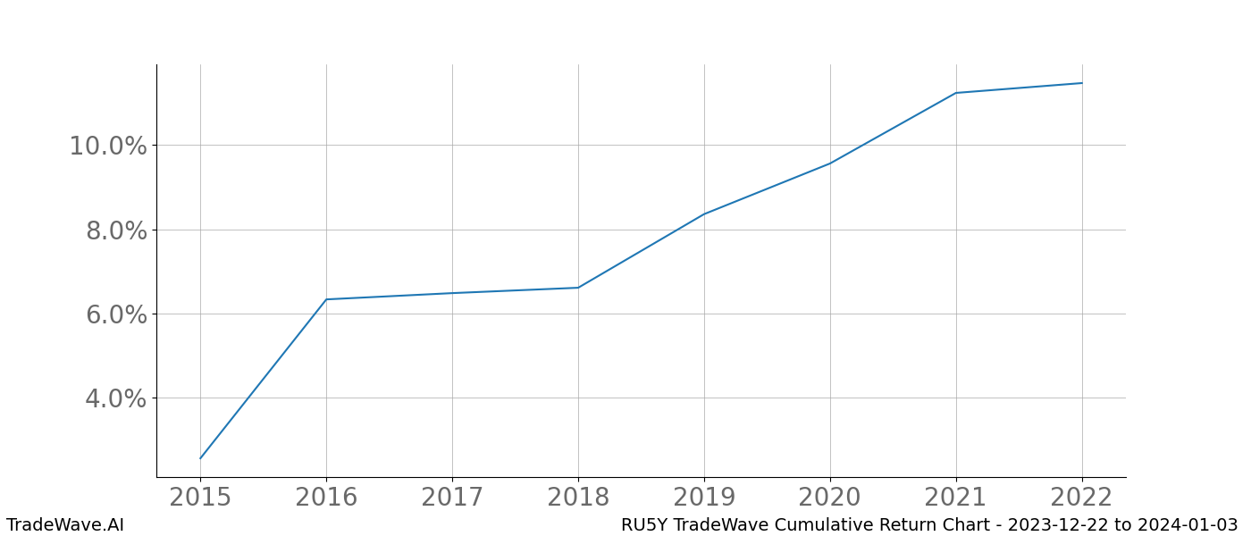 Cumulative chart RU5Y for date range: 2023-12-22 to 2024-01-03 - this chart shows the cumulative return of the TradeWave opportunity date range for RU5Y when bought on 2023-12-22 and sold on 2024-01-03 - this percent chart shows the capital growth for the date range over the past 8 years 