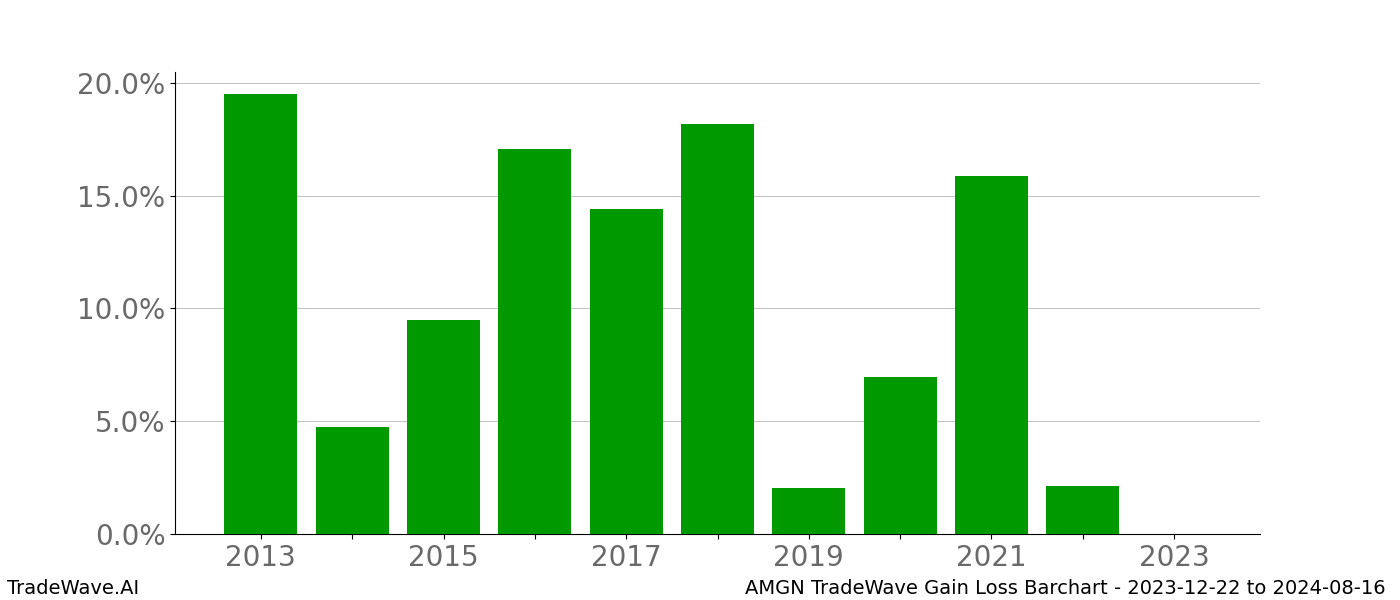 Gain/Loss barchart AMGN for date range: 2023-12-22 to 2024-08-16 - this chart shows the gain/loss of the TradeWave opportunity for AMGN buying on 2023-12-22 and selling it on 2024-08-16 - this barchart is showing 10 years of history