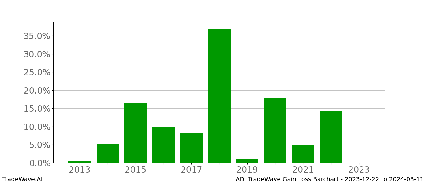 Gain/Loss barchart ADI for date range: 2023-12-22 to 2024-08-11 - this chart shows the gain/loss of the TradeWave opportunity for ADI buying on 2023-12-22 and selling it on 2024-08-11 - this barchart is showing 10 years of history